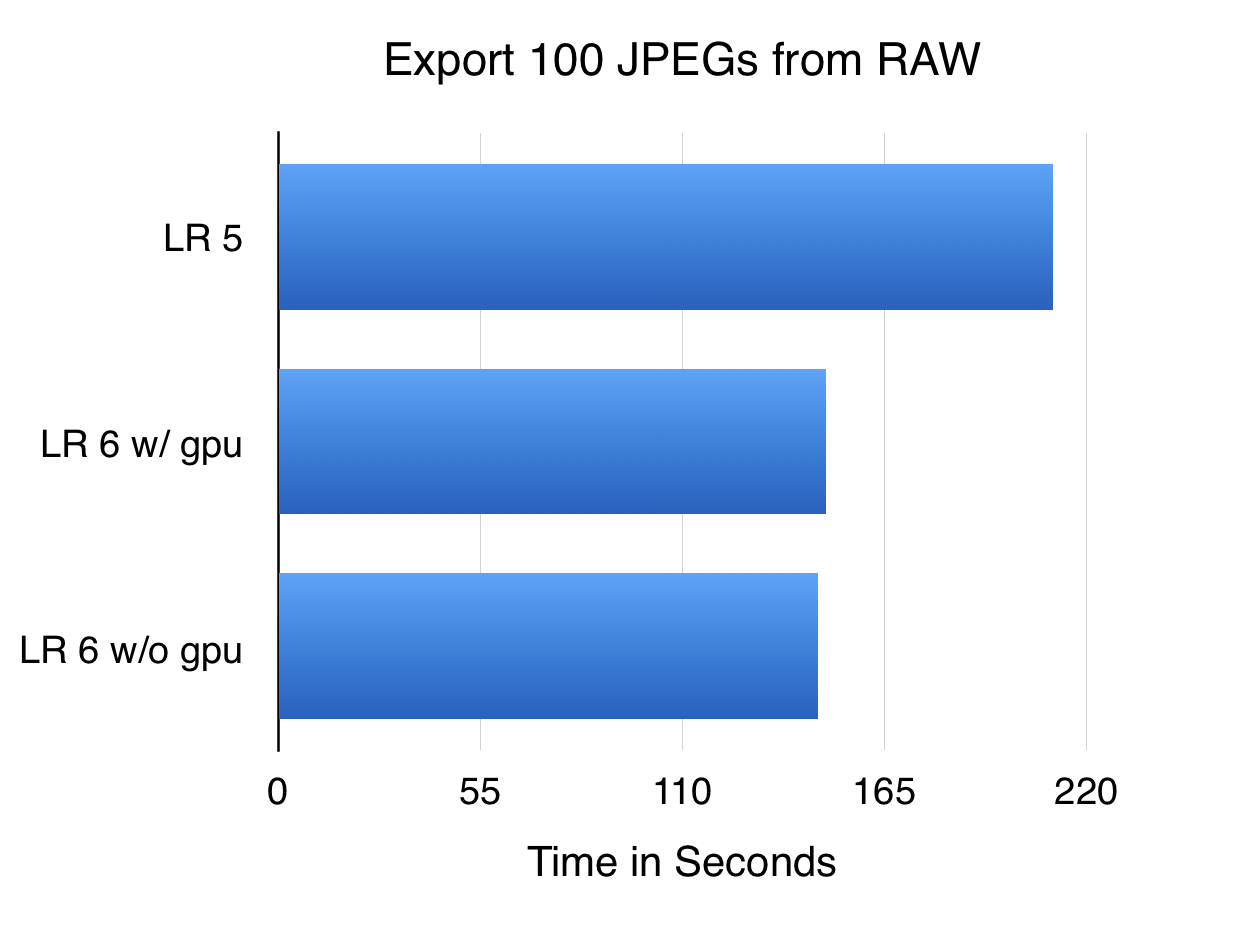 Lightroom 5 vs 6: Export jpegs from raws